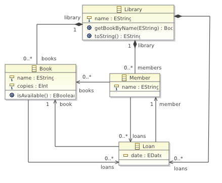 Library Ecore Model